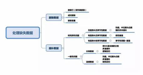 数据缺失的结构化解决办法